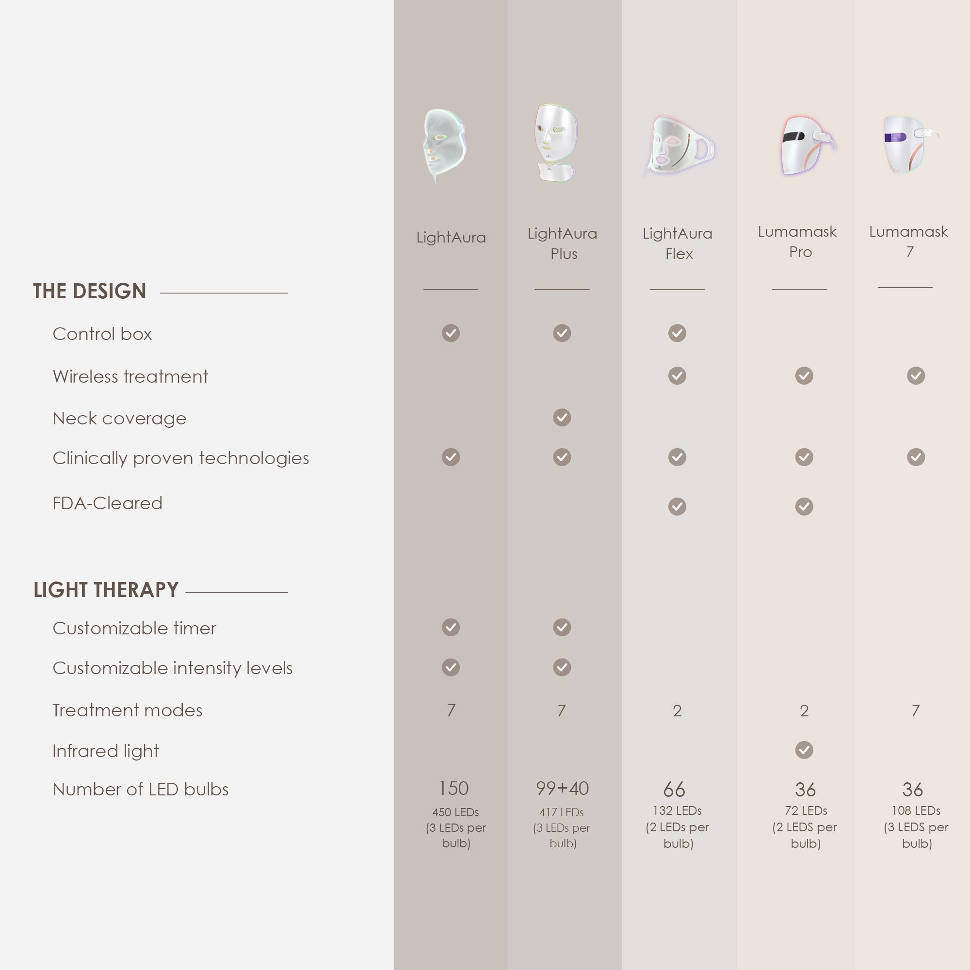 LightAura Flex LED face mask showing comparison between different Project E Beauty LED light therapy masks